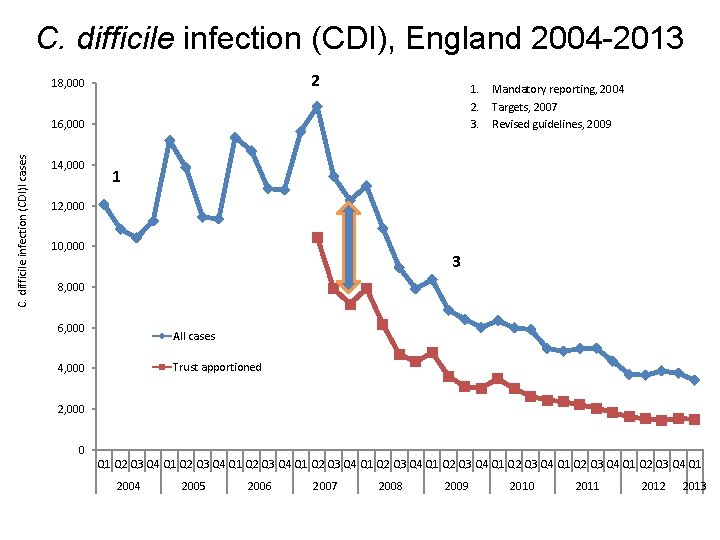 C. difficile CDI cases, 2004 -2013 infection (CDI), England 2004 -2013 2 18, 000