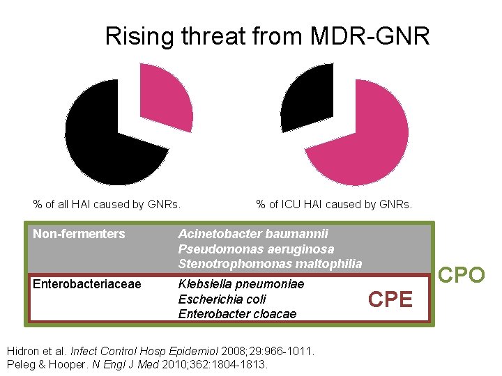 Rising threat from MDR-GNR % of all HAI caused by GNRs. % of ICU