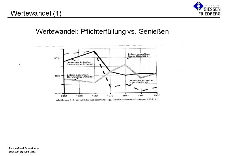 Wertewandel (1) Wertewandel: Pflichterfüllung vs. Genießen Personal und Organisation Prof. Dr. Richard Roth 