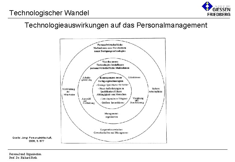 Technologischer Wandel Technologieauswirkungen auf das Personalmanagement Quelle: Jung: Personalwirtschaft, 2008, S. 877 Personal und