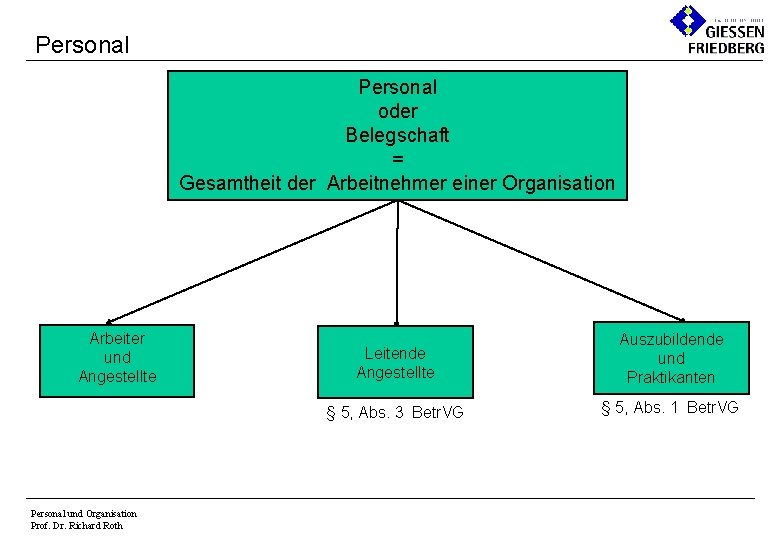Personal oder Belegschaft = Gesamtheit der Arbeitnehmer einer Organisation Arbeiter und Angestellte Personal und