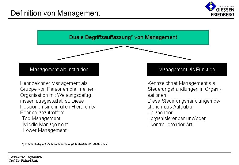 Definition von Management Duale Begriffsauffassung* von Management als Institution Kennzeichnet Management als Gruppe von