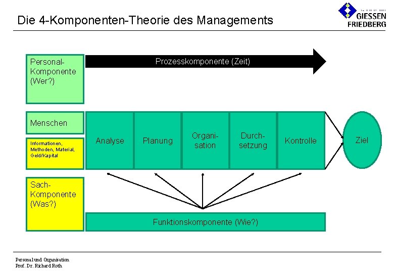 Die 4 -Komponenten-Theorie des Managements Prozesskomponente (Zeit) Personal. Komponente (Wer? ) Menschen Informationen, Methoden,