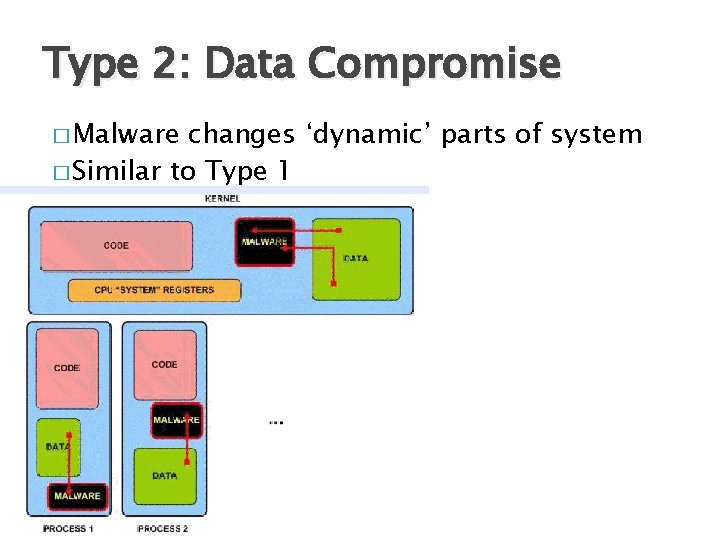 Type 2: Data Compromise � Malware changes ‘dynamic’ parts of system � Similar to