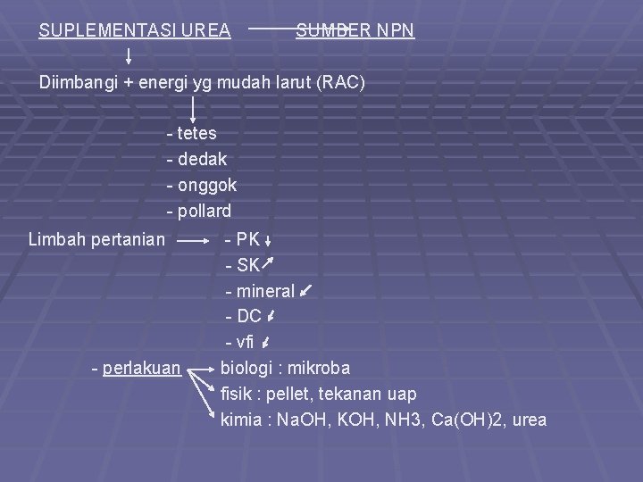 SUPLEMENTASI UREA SUMBER NPN Diimbangi + energi yg mudah larut (RAC) - tetes -