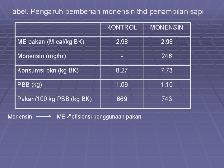 Tabel. Pengaruh pemberian monensin thd penampilan sapi KONTROL MONENSIN 2. 98 - 246 Konsumsi