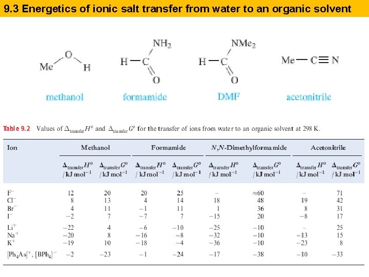 9. 3 Energetics of ionic salt transfer from water to an organic solvent 