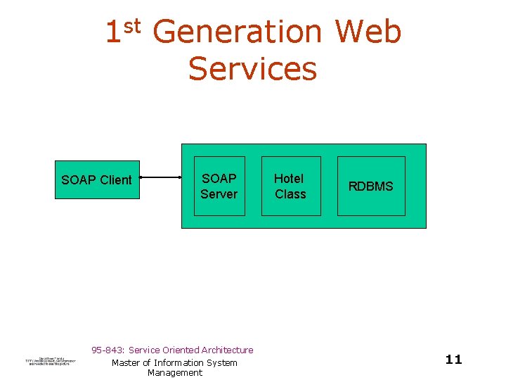 1 st Generation Web Services SOAP Client SOAP Server 95 -843: Service Oriented Architecture