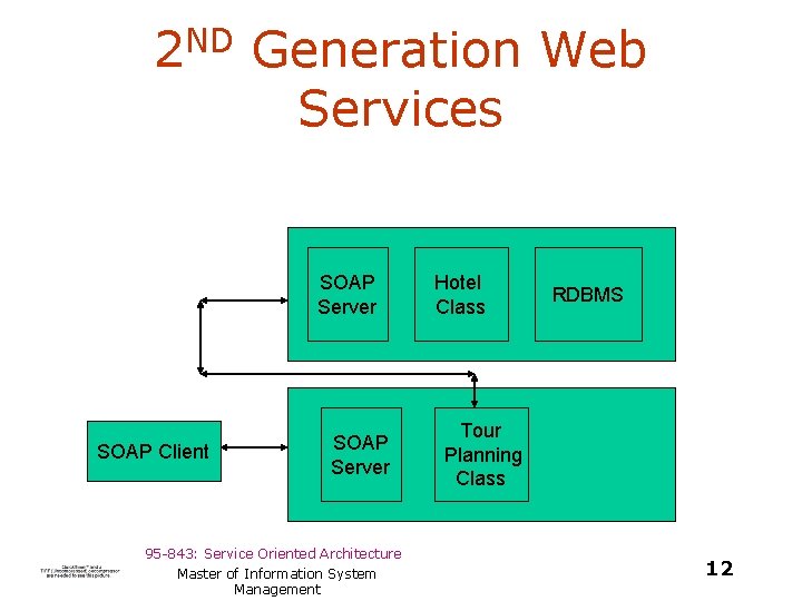 2 ND Generation Web Services SOAP Server SOAP Client SOAP Server 95 -843: Service