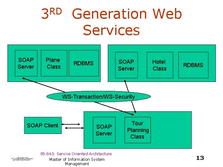 3 RD Generation Web Services • • SOAP Server Plane Class RDBMS SOAP Server