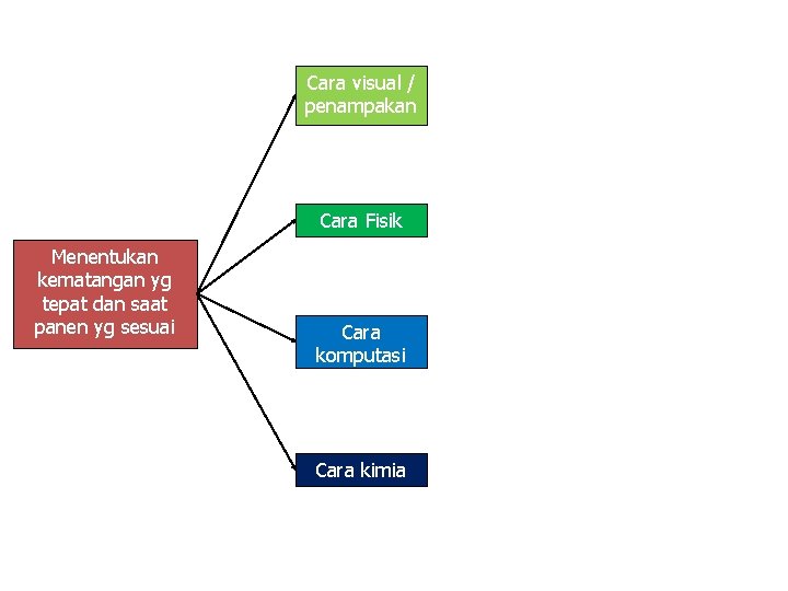 Cara visual / penampakan Cara Fisik Menentukan kematangan yg tepat dan saat panen yg