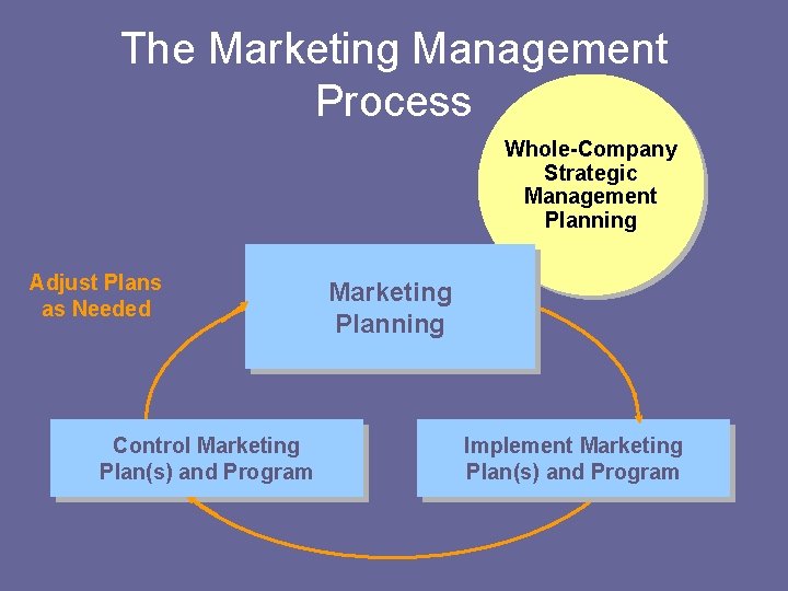 The Marketing Management Process Whole-Company Strategic Management Planning Adjust Plans as Needed Control Marketing
