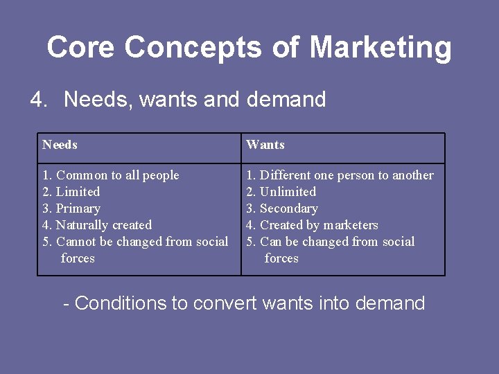 Core Concepts of Marketing 4. Needs, wants and demand Needs Wants 1. Common to