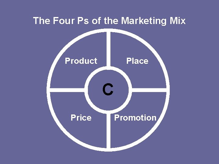 The Four Ps of the Marketing Mix Product Place C Price Promotion 