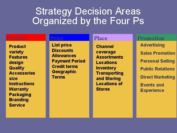 Strategy Decision Areas Organized by the Four Ps Product variety Features design Quality Accessories