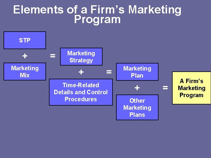 Elements of a Firm’s Marketing Program STP + Marketing Mix = Marketing Strategy +