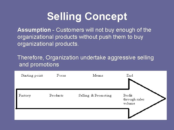Selling Concept Assumption - Customers will not buy enough of the organizational products without
