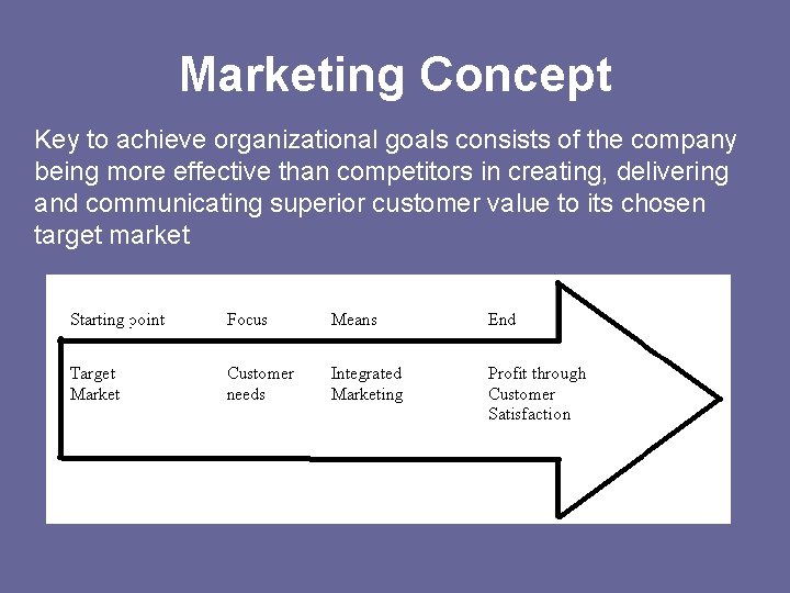 Marketing Concept Key to achieve organizational goals consists of the company being more effective