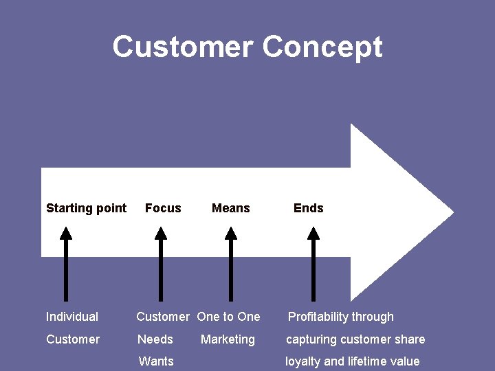 Customer Concept Starting point Focus Starting point Means. Ends Focus Ends Individual Customer One