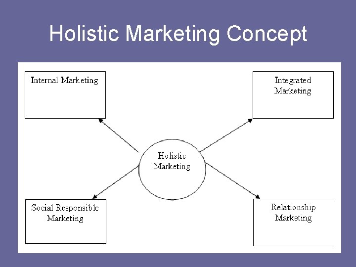 Holistic Marketing Concept 