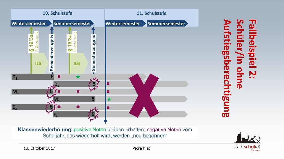 Fallbeispiel 2: Schüler/in ohne Aufstiegsberechtigung Petra Klacl 18. Oktober 2017 