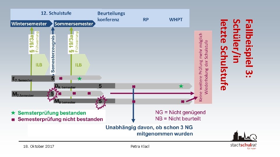 Fallbeispiel 3: Schüler/in letzte Schulstufe Petra Klacl 18. Oktober 2017 