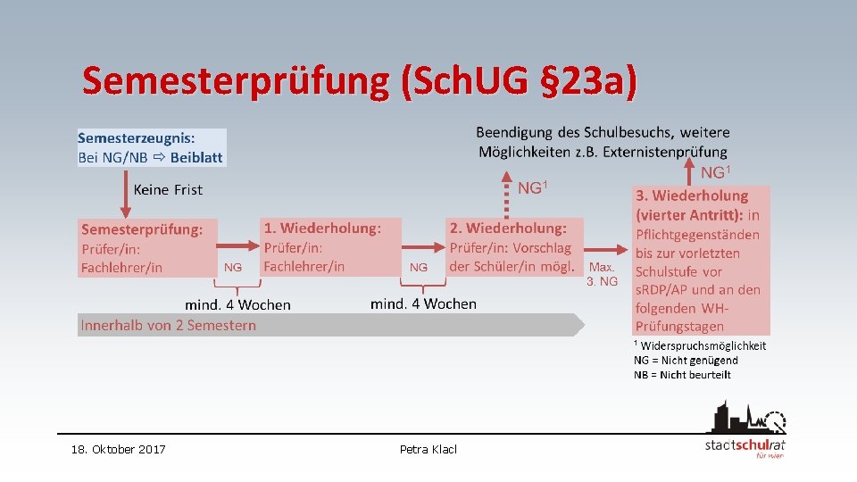 Semesterprüfung (Sch. UG § 23 a) 18. Oktober 2017 Petra Klacl 