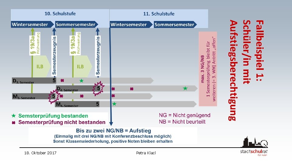 Fallbeispiel 1: Schüler/in mit Aufstiegsberechtigung Petra Klacl 18. Oktober 2017 