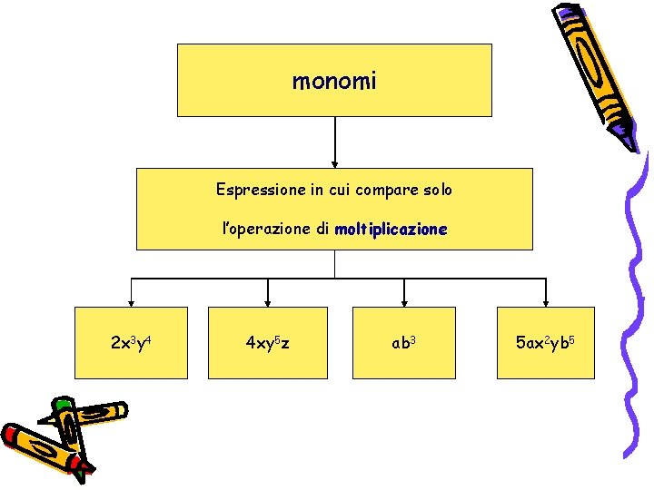 monomi Espressione in cui compare solo l’operazione di moltiplicazione 2 x 3 y 4 monomi Espressione in cui compare solo l’operazione di moltiplicazione 2 x 3 y 4