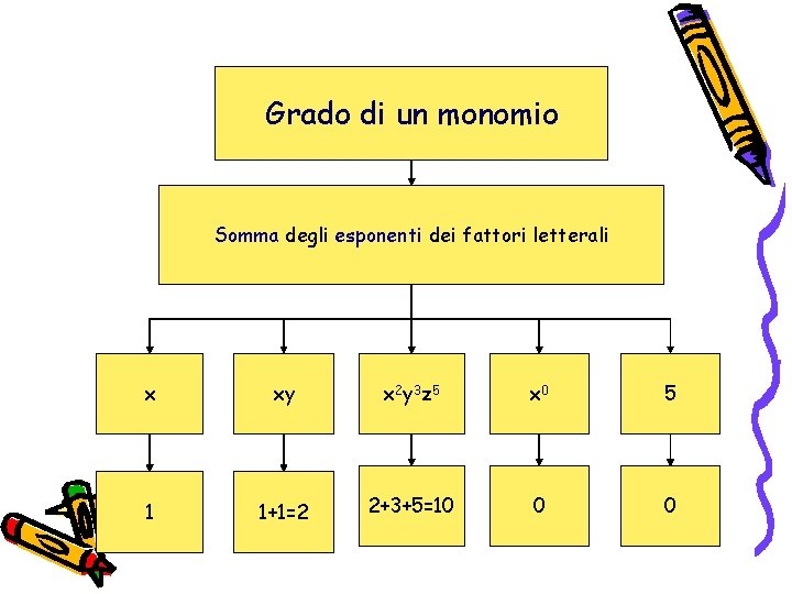Grado di un monomio Somma degli esponenti dei fattori letterali x xy x 2 Grado di un monomio Somma degli esponenti dei fattori letterali x xy x 2