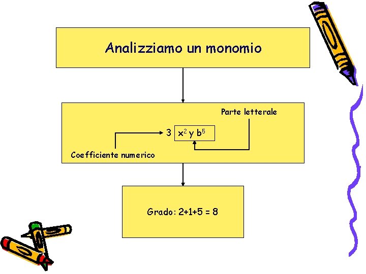 Analizziamo un monomio Parte letterale 3 x 2 y b 5 Coefficiente numerico Grado: