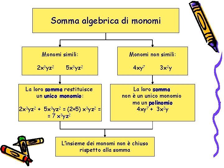 Somma algebrica di monomi Monomi simili: 2 x 3 yz 2 5 x 3 Somma algebrica di monomi Monomi simili: 2 x 3 yz 2 5 x 3