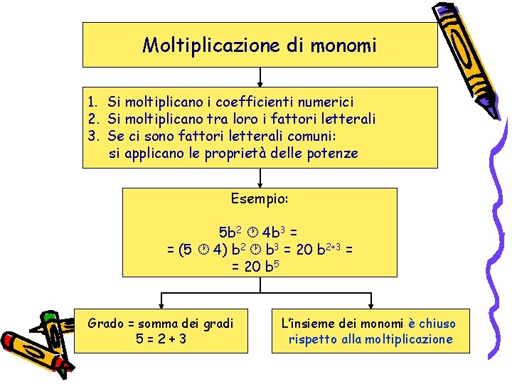 Moltiplicazione di monomi 1. Si moltiplicano i coefficienti numerici 2. Si moltiplicano tra loro