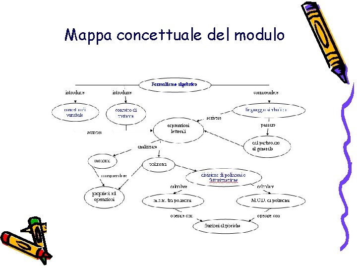 Mappa concettuale del modulo 
