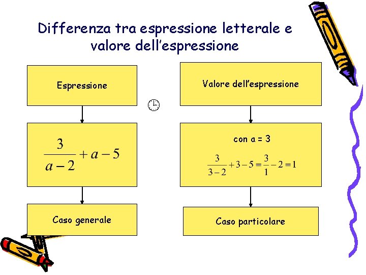 Differenza tra espressione letterale e valore dell’espressione Valore dell’espressione Espressione con a = 3