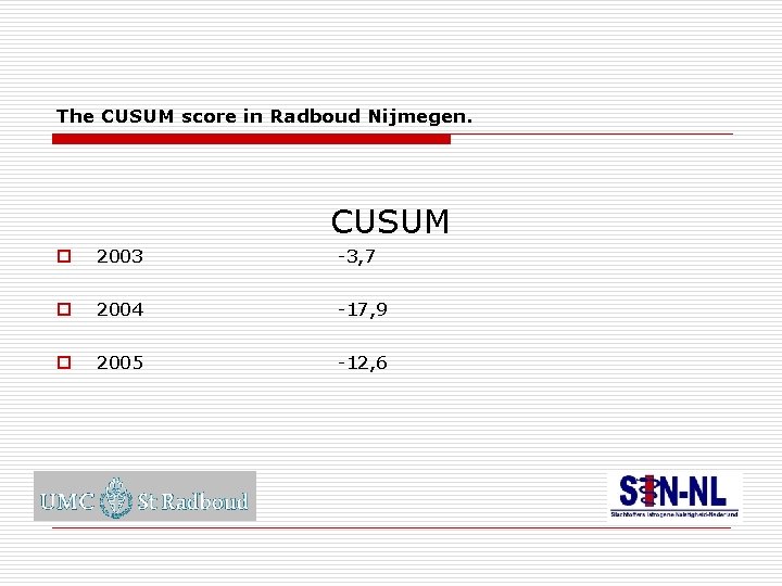 The CUSUM score in Radboud Nijmegen. CUSUM o 2003 -3, 7 o 2004 -17,