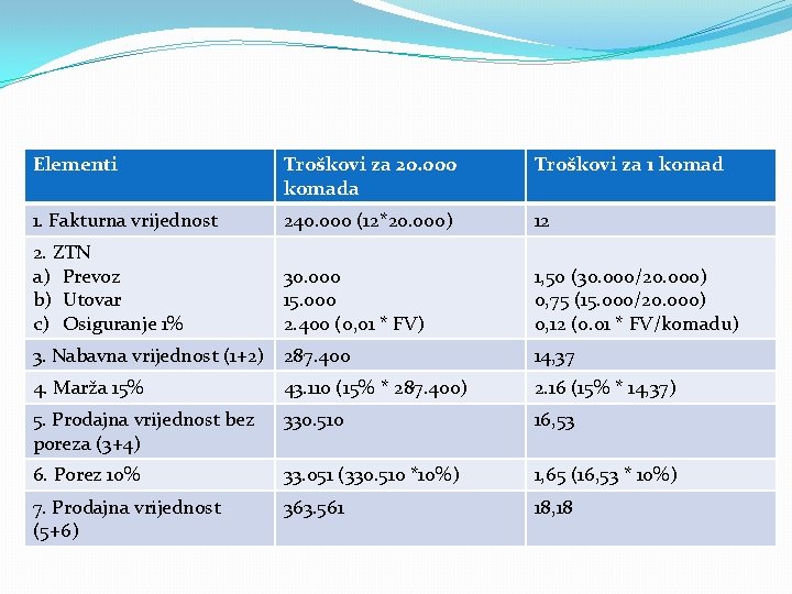 Elementi Troškovi za 20. 000 komada Troškovi za 1 komad 1. Fakturna vrijednost 240.