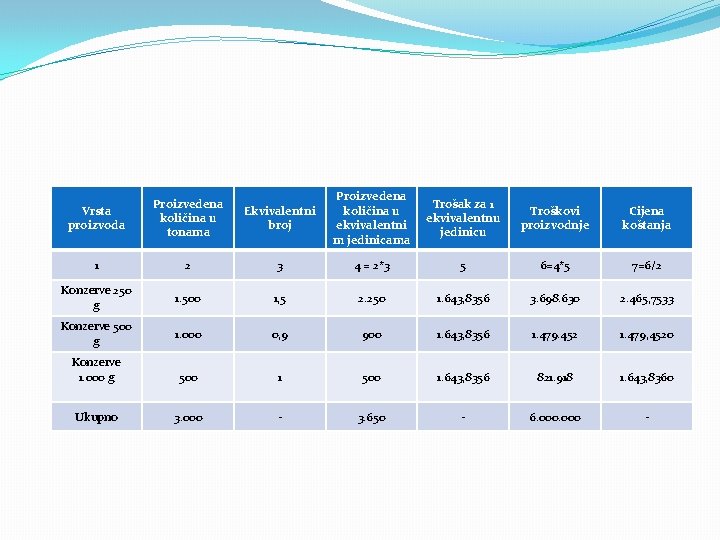Vrsta proizvoda Proizvedena količina u tonama Ekvivalentni broj Proizvedena količina u ekvivalentni m jedinicama