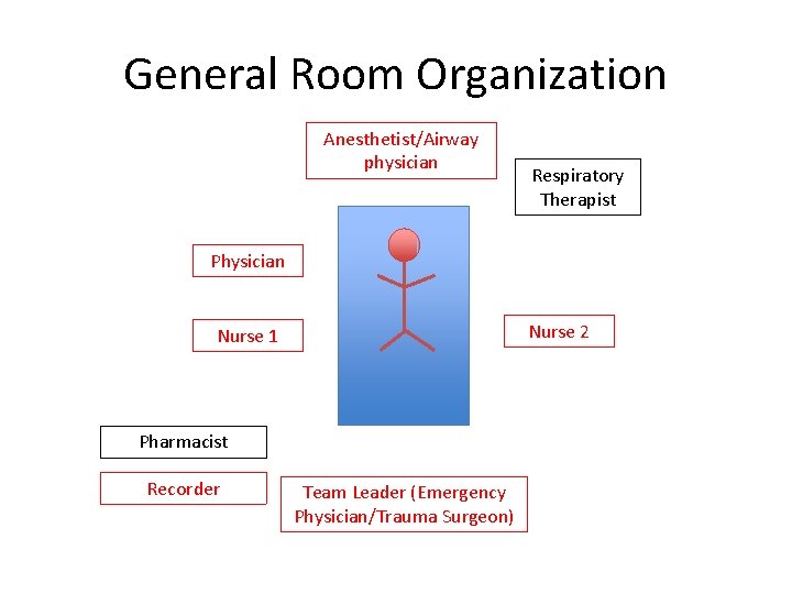 General Room Organization Anesthetist/Airway physician Respiratory Therapist Physician Nurse 2 Nurse 1 Pharmacist Recorder