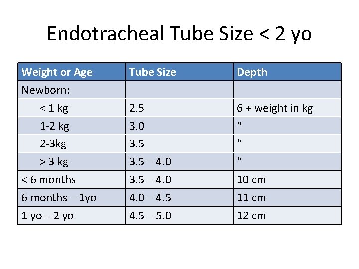 Endotracheal Tube Size < 2 yo Weight or Age Newborn: < 1 kg 1 Endotracheal Tube Size < 2 yo Weight or Age Newborn: < 1 kg 1