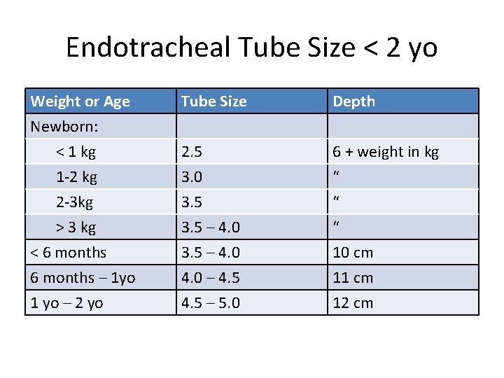 Endotracheal Tube Size < 2 yo Weight or Age Newborn: < 1 kg 1