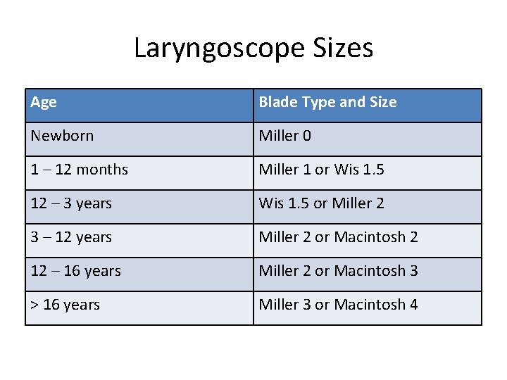 Laryngoscope Sizes Age Blade Type and Size Newborn Miller 0 1 – 12 months