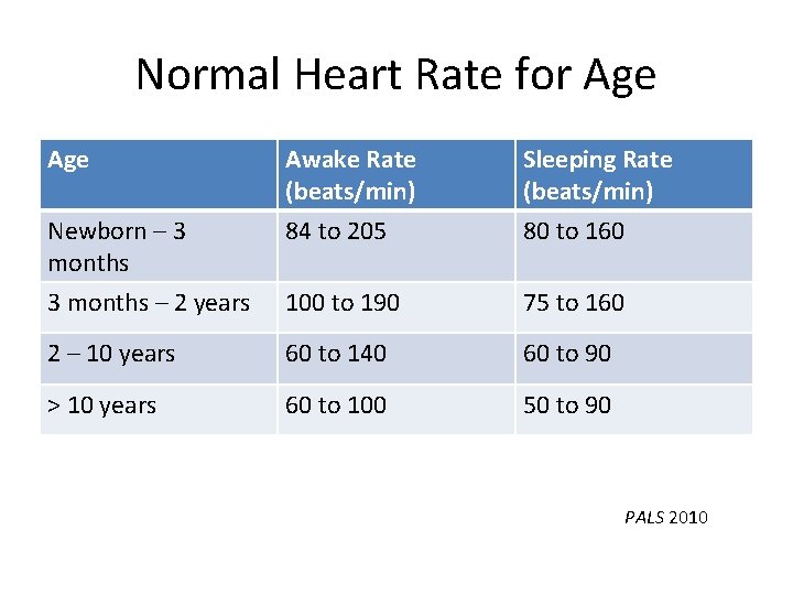 Normal Heart Rate for Age Awake Rate (beats/min) Sleeping Rate (beats/min) Newborn – 3