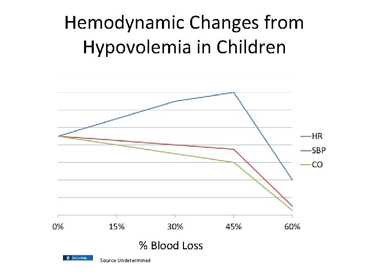 Hemodynamic Changes from Hypovolemia in Children % Blood Loss Source Undetermined 