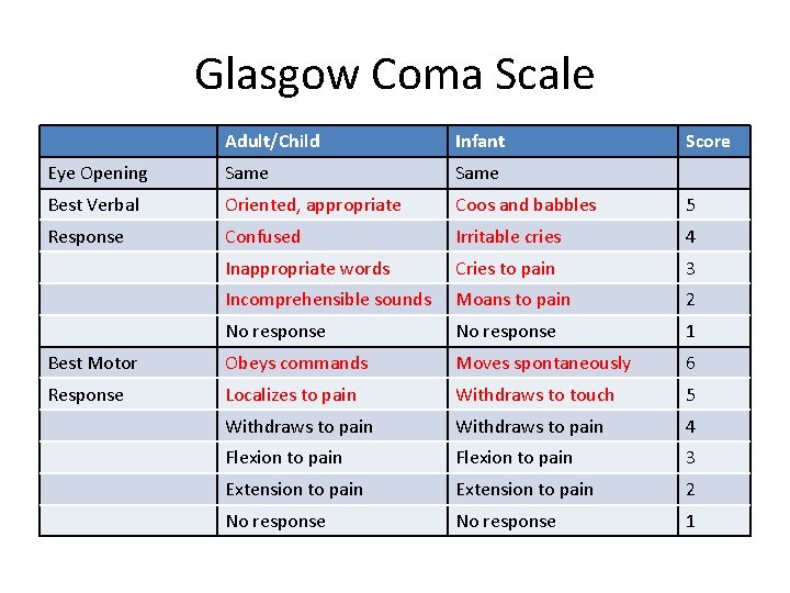 Glasgow Coma Scale Adult/Child Infant Score Eye Opening Same Best Verbal Oriented, appropriate Coos Glasgow Coma Scale Adult/Child Infant Score Eye Opening Same Best Verbal Oriented, appropriate Coos