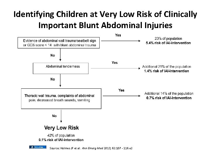 Identifying Children at Very Low Risk of Clinically Important Blunt Abdominal Injuries Source: Holmes Identifying Children at Very Low Risk of Clinically Important Blunt Abdominal Injuries Source: Holmes