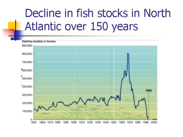 Decline in fish stocks in North Atlantic over 150 years Decline in fish stocks in North Atlantic over 150 years