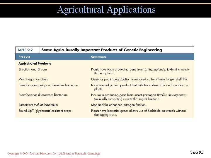 Agricultural Applications Copyright © 2004 Pearson Education, Inc. , publishing as Benjamin Cummings Table