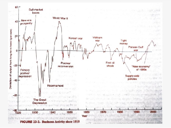Figure 23 -3. Aktivitas usaha sejak 1919 