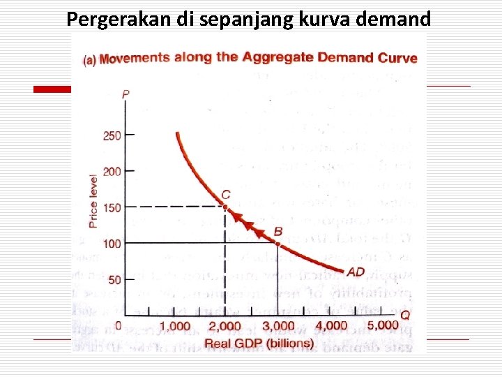 Pergerakan di sepanjang kurva demand 